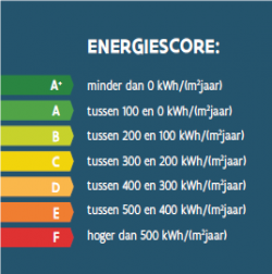 Aardgasaansluitingsverbod bij nieuwbouw met een jaar vervroegd en verplichting renovatie naar minimum EPC-label D